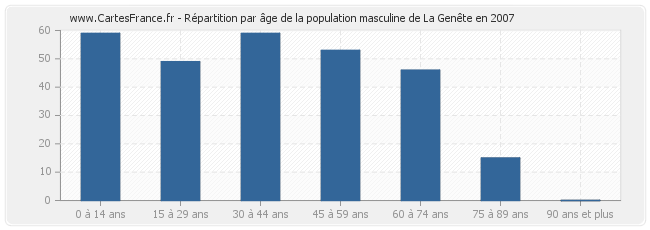 Répartition par âge de la population masculine de La Genête en 2007